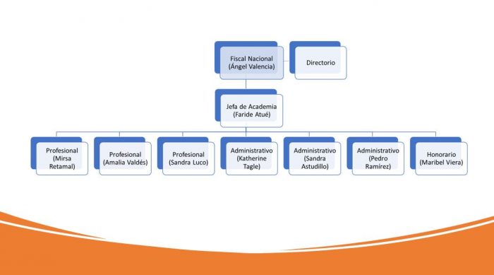 Organigrama Fiscalía